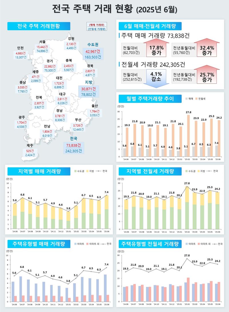 6월 서울 아파트 매매 49.8% 급증...악성 미분양 찔끔 감소