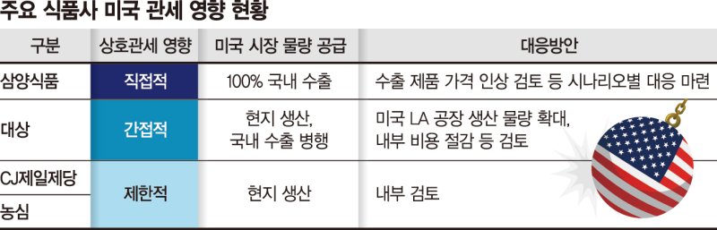삼양 '가격 인상'·대상 '라인 증설'… '발등의 불' K푸드, 상호관세 대응책 고심[美관세 D-1 투자 늘리는 기업]