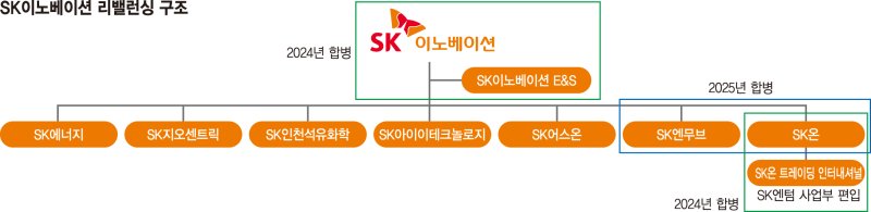 "8兆 자본확충·자회사 합병"...SK이노베이션, LNG축 중심 리밸런싱 본격화