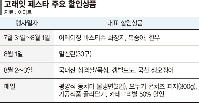 반값 한우, 2980원 냉동피자… 가격도 시원한 ‘고래잇 페스타’[물가잡기 앞장 선 이마트]