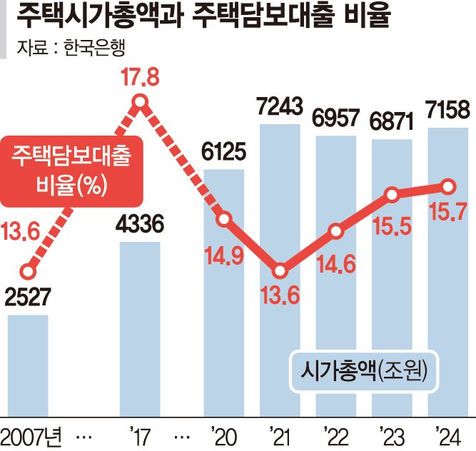 주담대 총액 늘었다지만… 주택시총 대비 13~17% 불과