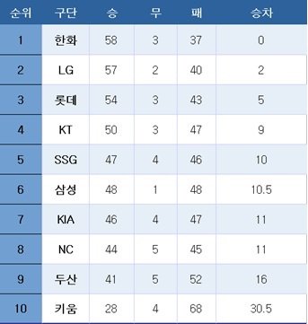 [프로야구] 중간 순위(30일)