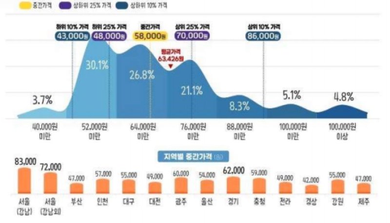 29일 한국소비자원이 발표한 지역별 1인당 식대를 분석한 통계 사진이다. (출처=한국소비자원) *재판매 및 DB 금지