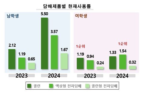 청소년건강패널조사 1∼6차 통계 (출처=연합뉴스)
