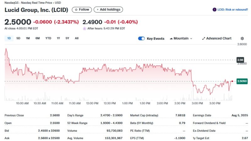 루시드 일일 주가추이 - 야후 파이낸스 갈무리