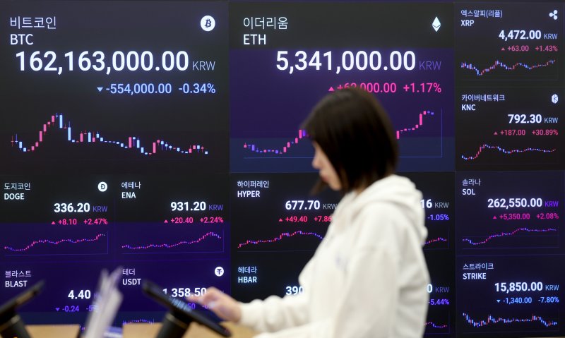 [서울=뉴시스] 김진아 기자 = 비트코인이 간밤 반등하며 1억6200만원대를 회복했다. 미국과 유럽연합(EU)이 EU산 상품에 15％ 관세를 부과하는 무역협정을 타결하면서 투자심리가 개선된 영향이다. 주요 알트코인 이더리움과 리플 등도 동반 반등했다.28일 서울 강남구 업비트 고객센터 시황판에서 코인 가격이 표시되고 있다. 2025.07.28. bluesoda@newsis.com