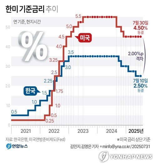 美연준, 금리 5연속 동결…이사 2명, 파월의장에 맞서 인하 주장(종합2보) (출처=연합뉴스)