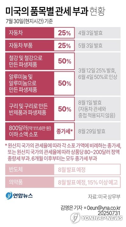 美, 내달 29일부터 800달러 이하 '소액 소포'에도 관세 부과 (출처=연합뉴스)
