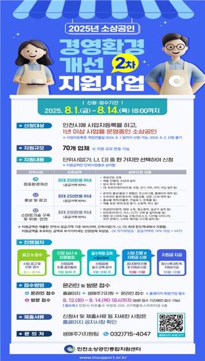 인천시는 8월 1∼14일까지 ‘2025년 2차 소상공인 경영환경개선 지원사업’ 참여업체를 모집한다. 인천시 제공.