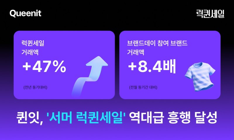 퀸잇은 처음으로 진행한 초대형 여름 정기 할인 행사 '서머 럭퀸세일'을 성공적으로 마무리했다.(퀸잇제공)