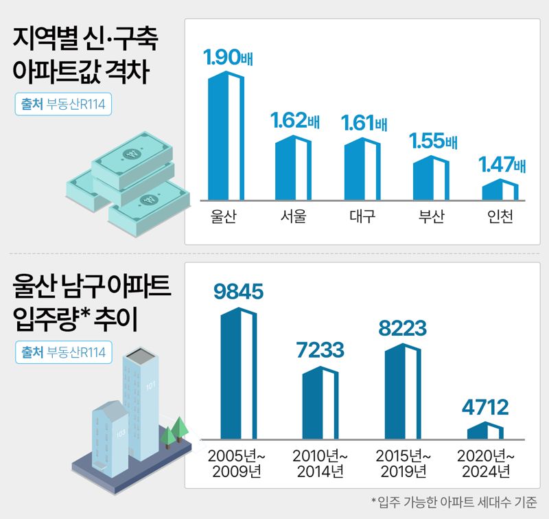 지역별 신·구축 아파트값 격차. 더피알 제공
