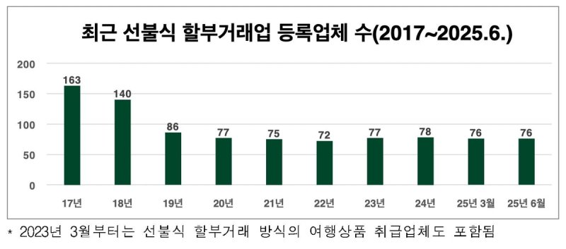 2분기 선불식 할부거래업체 76개사…신규 등록·폐업 없어 (출처=연합뉴스)
