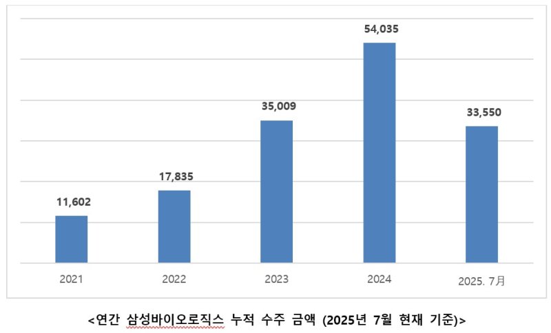 (삼성바이오로직스 제공)