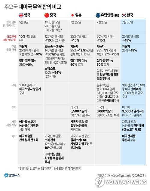 [관세타결] 韓, 대규모 투자·에너지 구매로 日·EU와 동등한 관세 확보 (출처=연합뉴스)