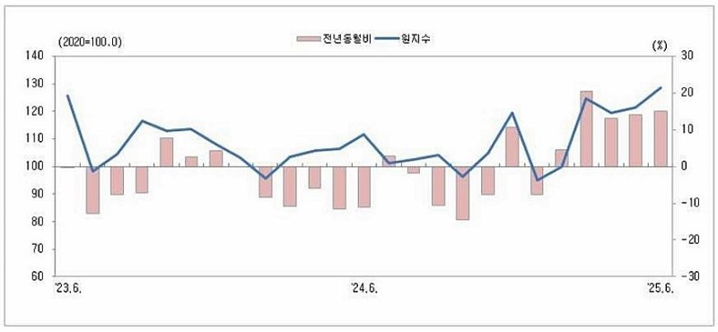 충북 광공업 생산 추이.(충청지방통계청 제공. 재판매 및 DB금지)/뉴스1