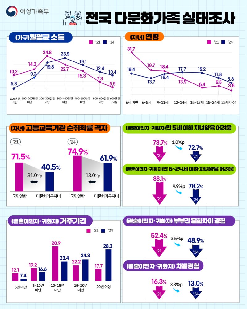 전국 다문화가족 실태조사(여가부 제공)