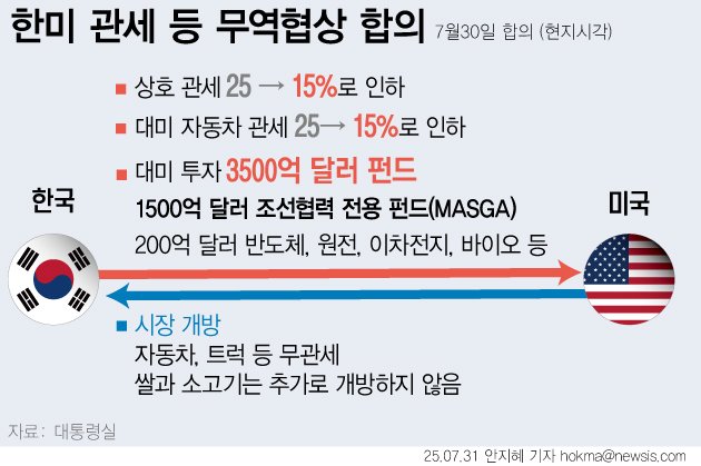 [서울=뉴시스] 미국 상호관세가 25%에서 15%로 인하되는 내용의 한미 관세 협상이 타결됐다. 향후 관세 부과를 예고한 반도체와 의약품 에 대해서도 다른 나라에 비해 불리하지 않은 대우를 받기로 했다. 의약품, 반도체 및 정밀 지도 국외 반출 여부 등은 2주 안에 열릴 예정인 한미 정상회담에서 논의할 예정이다. (그래픽=안지혜 기자) hokma@newsis.com