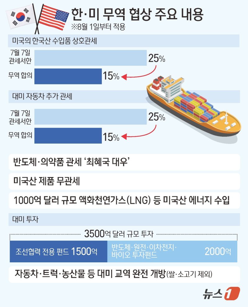 한국과 미국이 관세 협상 시한을 하루 남기고 한국산 제품에 대한 '상호관세'를 예고했던 25%에서 15%로 낮추는 것을 골자로 한 무역 협상을 타결했다. ⓒ News1 김초희 디자이너