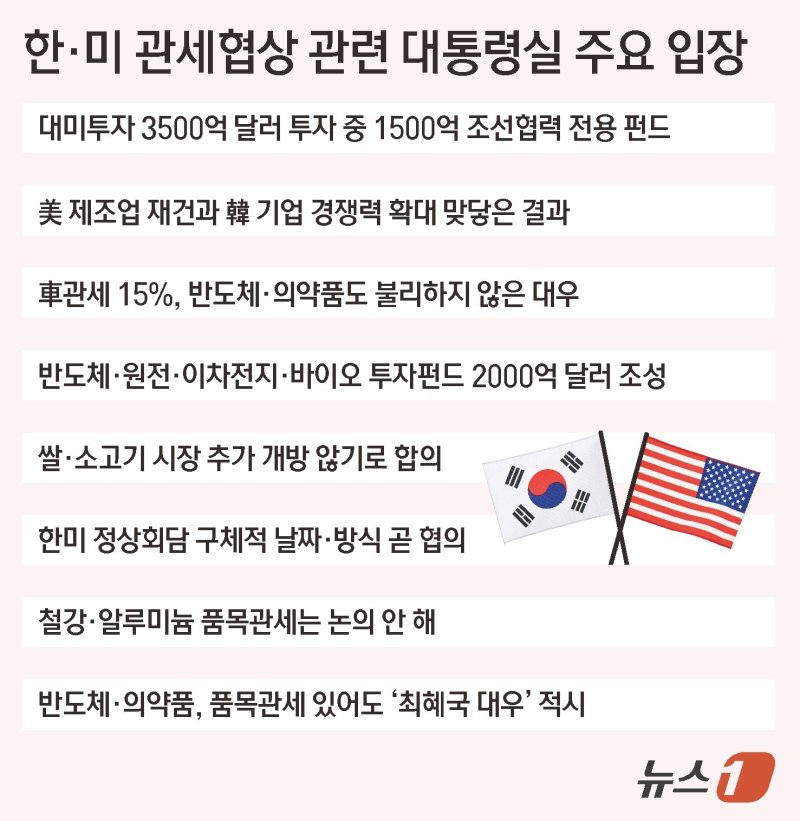 대통령실은 31일 미국과의 관세협상에서 1500억 달러 규모의 조선 펀드를 포함해 3500억 달러 규모의 대미투자펀드를 조성하기로 한 것과 관련 "전액 직접 투자라기보다는 대출, 보증을 포함한 규모＂라고 밝혔다. ⓒ News1 김초희 디자이너