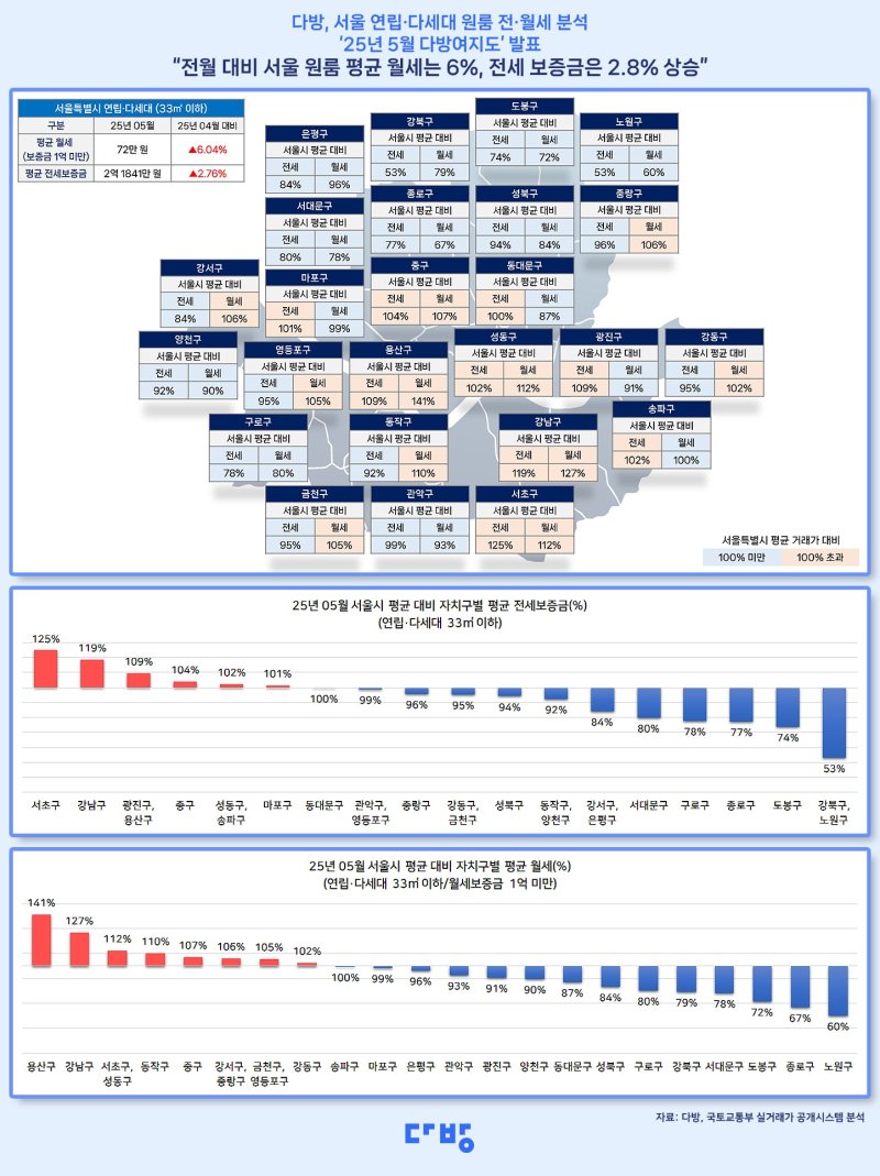 [서울=뉴시스] 5월 서울 지역의 전용면적 33㎡ 이하 연립·다세대 원룸의 25개 자치구별 전·월세 수준 분석 '5월 다방여지도'. (그래픽=다방 제공) 2025.06.26. photo@newsis.com *재판매 및 DB 금지