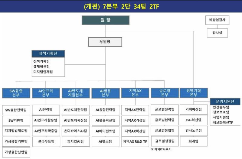8월 1일자 정보통신산업진흥원 조직개편도(NIPA 제공)