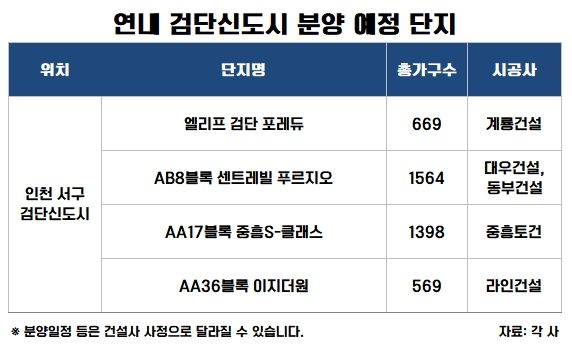 검단신도시 연내 분양 단지.