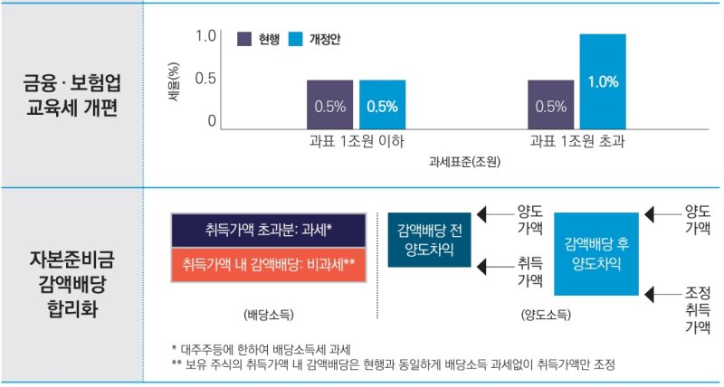 2025년 세제개편안에 담긴 금융 및 보험업 교육세 개편, 자본준비금 감액배당 합리화. (자료 = 기획재정부 제공) 2025.07.31. *재판매 및 DB 금지