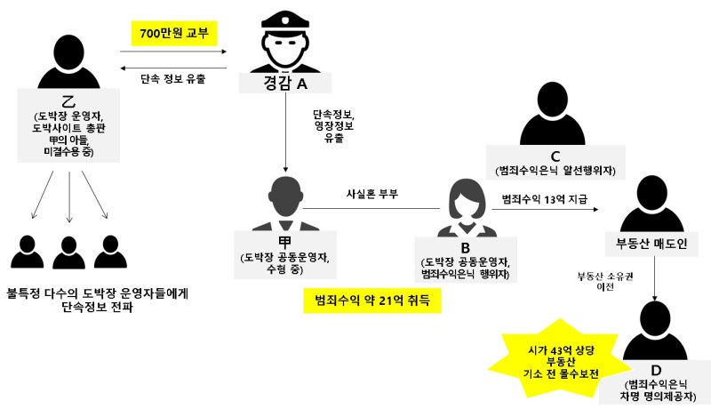 울산지검, 단속정보 유출 경찰관&middot;도박장 업주 등 4명 구속기소