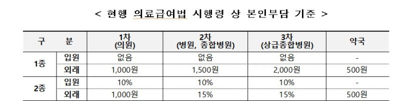 [서울=뉴시스]현행 의료급여법 시행령 상 본인부담 기준 (자료=복지부 제공) 2025. 7. 31. *재판매 및 DB 금지