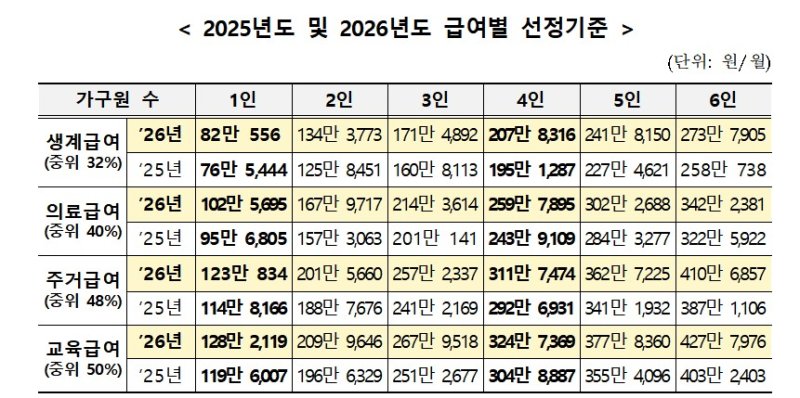 [서울=뉴시스]2025년도 및 2026년도 급여별 선정기준 (자료=복지부 제공) 2025. 7. 31 *재판매 및 DB 금지