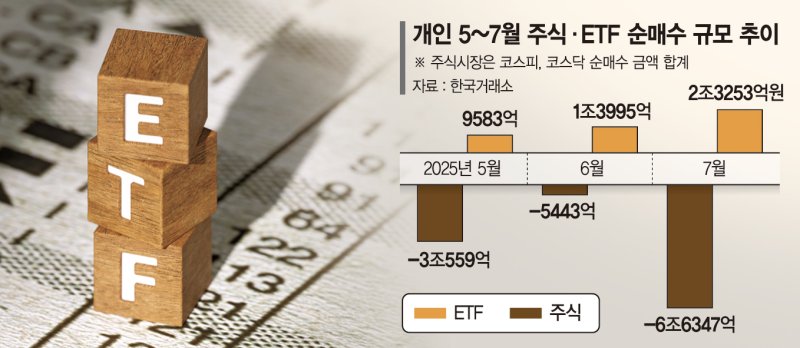 주식 팔고 인터넷 바카라사이트 사는 개미… 순환매 장세 분산인터넷 바카라사이트