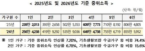 토토 바카라 사이트 중위토토 바카라 사이트 역대 최고로 올라 649만원…생계급여 4만명 추가(종합) (출처=연합뉴스)