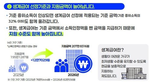 토토 바카라 사이트 중위토토 바카라 사이트 역대 최고로 올라 649만원…생계급여 4만명 추가(종합) (출처=연합뉴스)