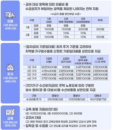 토토 바카라 사이트 중위토토 바카라 사이트 역대 최고로 올라 649만원…생계급여 4만명 추가(종합) (출처=연합뉴스)
