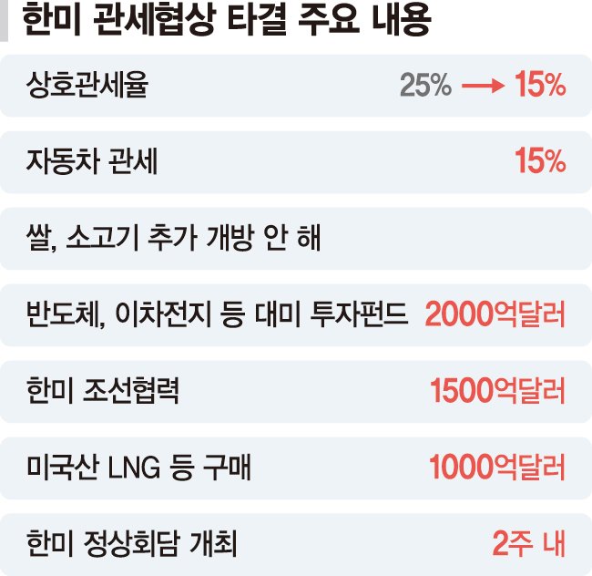 ‘美관세 15%’ 타결… 2주내 한미 정상 만난다[한미 관세협상 타결]