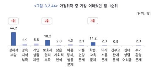가정위탁 중 가장 어려운 점 1위는 '경제적 부담' (출처=연합뉴스)
