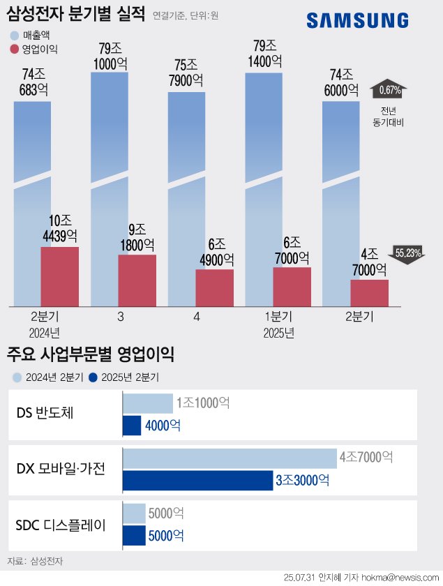 [서울=뉴시스] 삼성전자가 올해 2분기 연결 기준 매출 74조5663억원, 영업이익 4조6761억원의 실적을 기록했다. 전년 같은 분기 대비 매출은 0.67%, 영업이익은 55.23% 하락했다. 반도체 사업의 부진이 직격탄으로 작용했다. 디바이스솔루션(DS) 부문 영업이익은 4000억원으로 시장 전망치 1조원에 훨씬 미치지 못했다. 삼성전자 실적은 2분기 저점을 찍었으며 하반기 반등하는 '상저하고'가 될 것이라는 예상이다. (그래픽=안지혜 기자) hokma@newsis.com