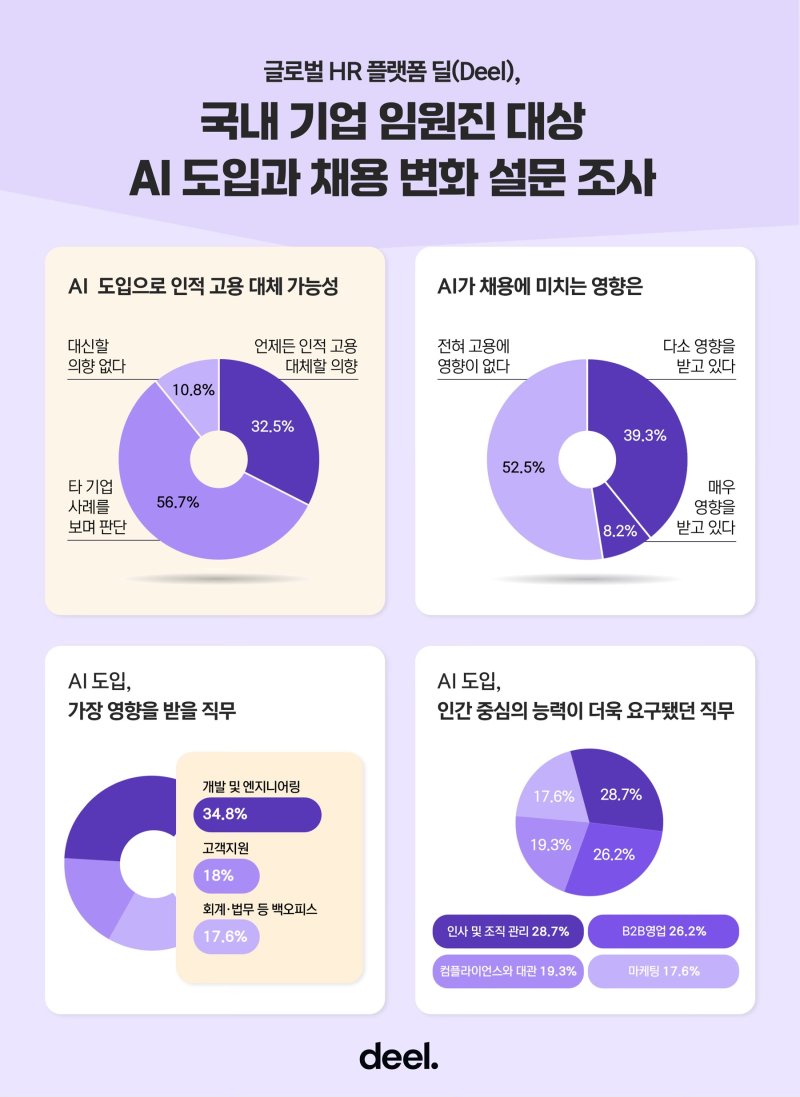 [서울=뉴라이브스코어 바카라사이트] 인력관리 플랫폼 딜의 국내 라이브스코어 바카라사이트 임원진 대상 인공지능 도입과 채용 변화 설문 조사. (사진=딜 제공) 2025.08.01. photo@newsis.com *재판매 및 DB 금지