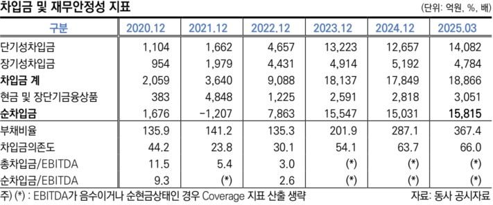 에볼루션 바카라사이트 재무현황. 한국신용평가 제공