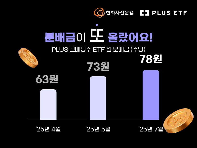 PLUS 고배당주, 주당 분배금 6.5% 인상…