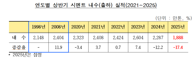 연도별 상반기 시멘트 내수(출하) 실적(2021~2025). 한국시멘트협회 제공