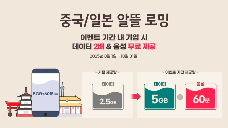 [서울=뉴시스] KT가 여름휴가 시즌을 맞아 중국·일본 전용 로밍 혜택을 확대했다. (사진=KT 제공) *재판매 및 DB 금지
