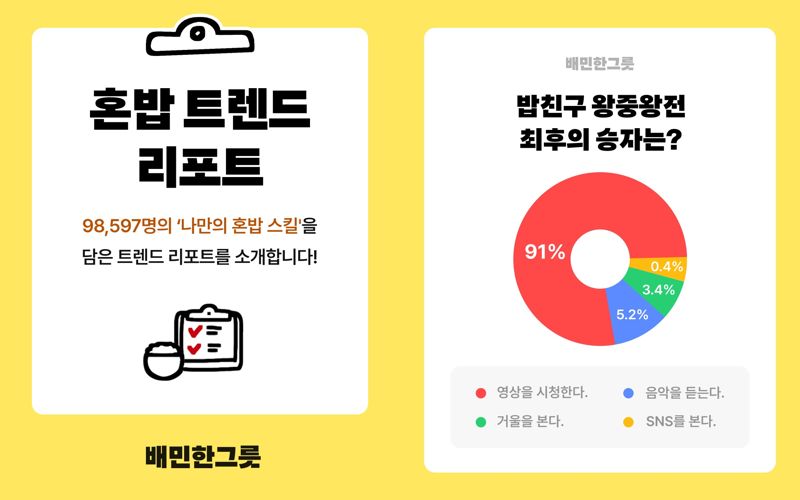 나 만의 혼밥 스킬은?...배민 ‘한그릇’ 이용객 100만 명 돌파