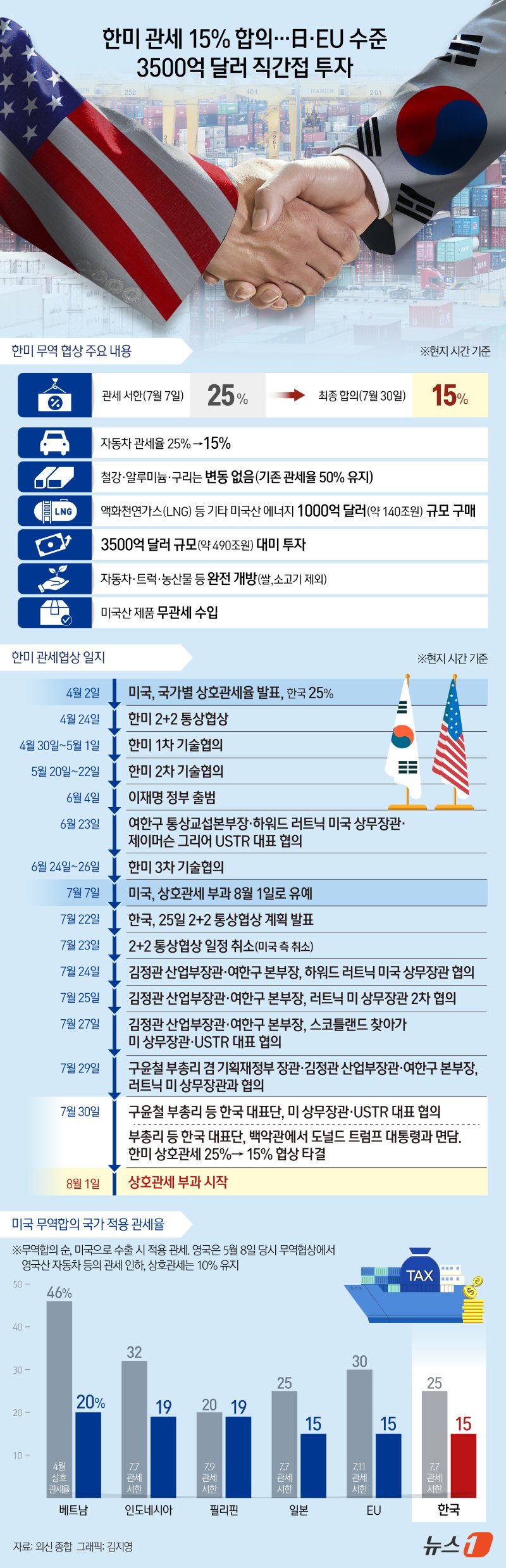 '상호 관세 15%' K-바이오 일단 안도…8월 '품목 관세' 결과 주목