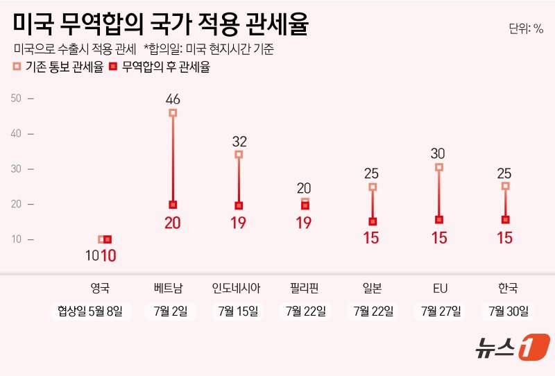 '상호 관세 15%' K-바이오 일단 안도…8월 '품목 관세' 결과 주목