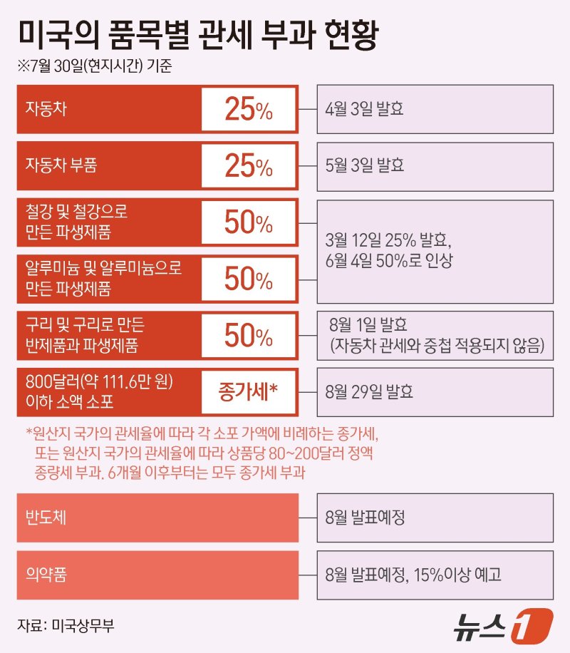 '상호 관세 15%' K-바이오 일단 안도…8월 '품목 관세' 결과 주목