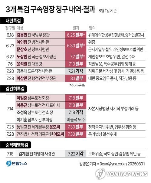 [2보] '내란 공모' 이상민 전 장관 구속…"증거인멸 염려" (출처=연합뉴스)