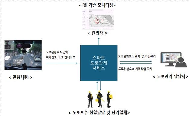 [시흥=뉴바카라 꽁 머니] 스마트 도로관리바카라 꽁 머니 구성도. (구성도=시흥시 제공).2025.08.01.photo@newsis.com