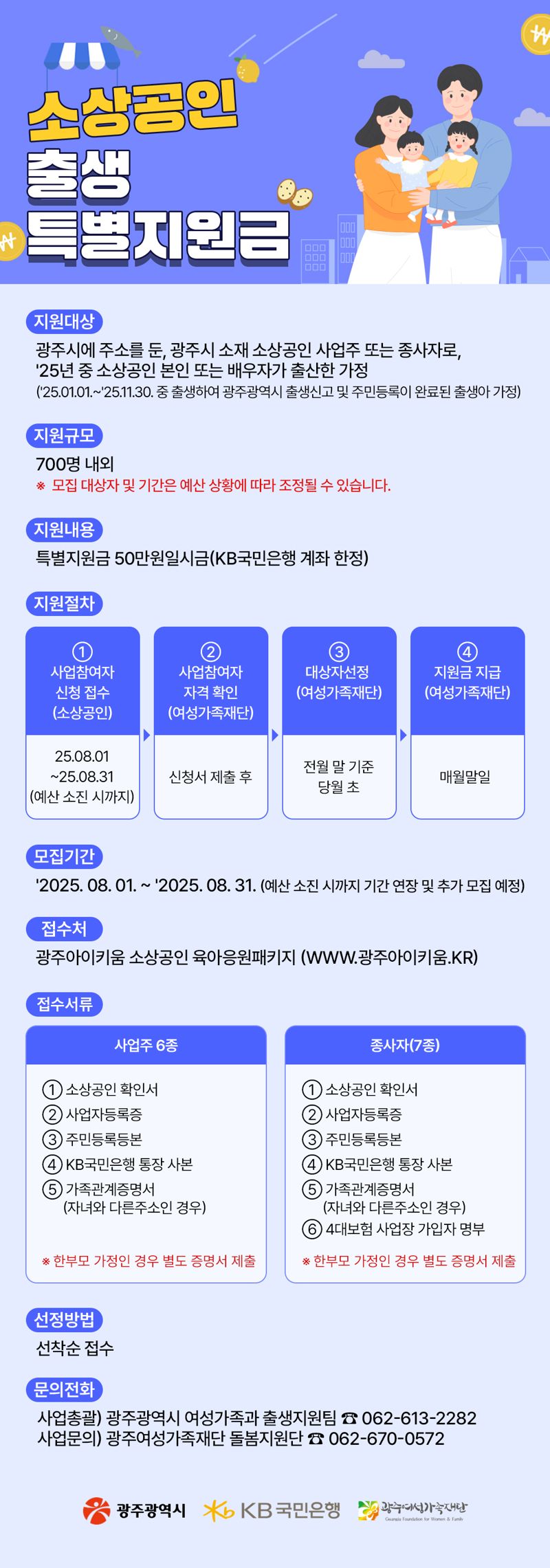 광주광역시는 KB금융그룹의 후원으로 총 4억3500만원을 투입해 '소상공인 육아응원패키지 시즌2'를 추진, 임신 170가정, 출산 700가정 등 870가정에 각각 50만원의 특별 지원금을 일시 지급한다고 1일 밝혔다. 광주광역시 제공
