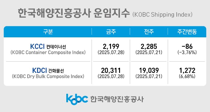 한국해양진흥공사 운임 지수.(해진공 제공. 재판매 및 DB 금지)